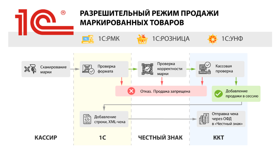 Сущность разрешительного режима продаж маркированного товара. Источник: v8.1c.ru